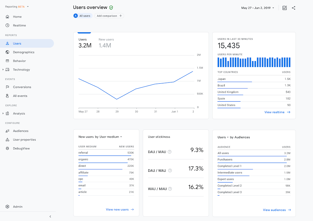 Google Analytics - SEO - Performance Reporting - Data Analysis